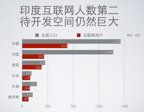 軟件外包產(chǎn)業(yè)發(fā)達(dá)的印度，為何互聯(lián)網(wǎng)經(jīng)濟(jì)發(fā)展緩慢？