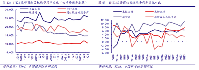 通信中報營收質(zhì)量邊際改善，AI和算力催生長期成長性顯現(xiàn)